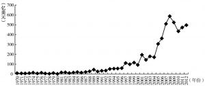 图2-4 1970～2012年非洲外国直接投资流量变动