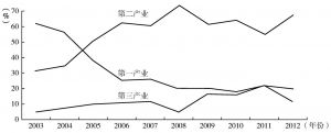 图2-7 2003～2012年非洲外国直接投资（FDI）流入产业变化趋势