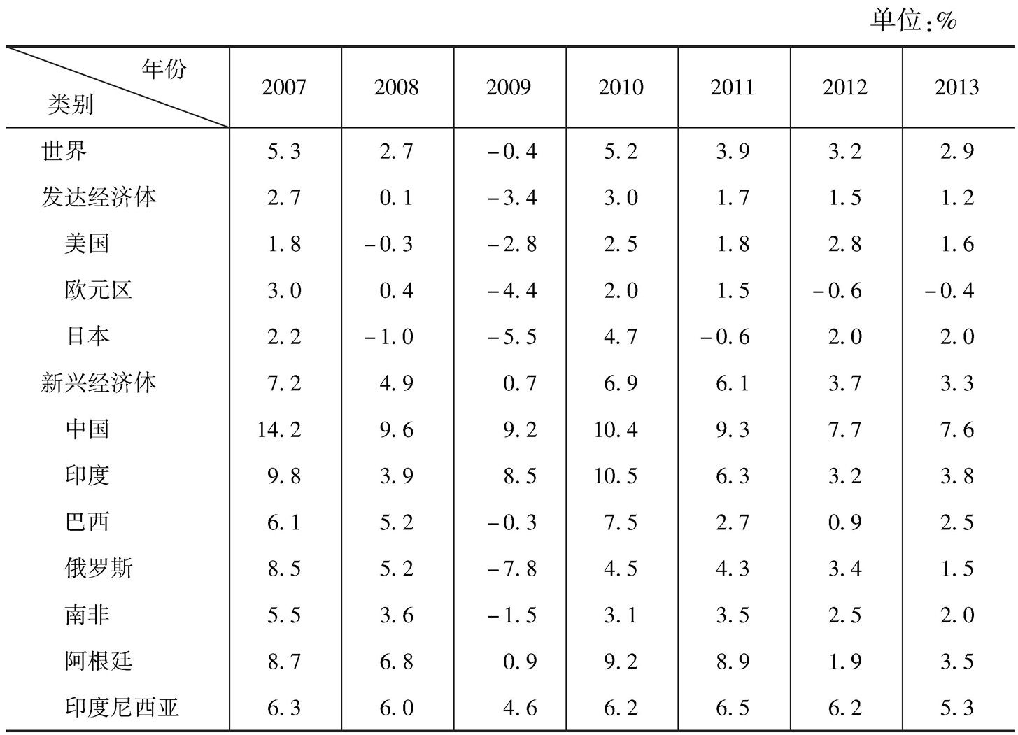 表6-1 2007~2013年发达经济体与新兴经济体实际GDP增速