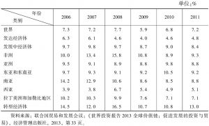 表6-7 2006～2011年FDI流入量回报率