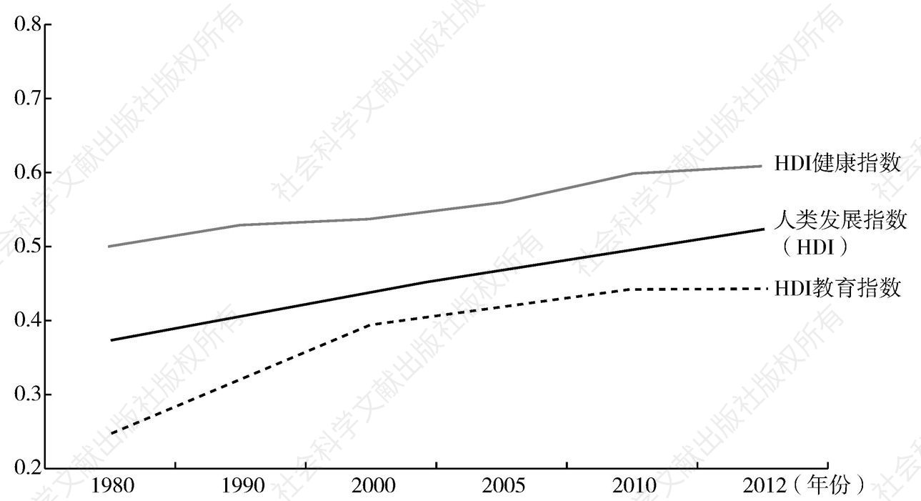 图6-9 1980～2012年非洲人类发展指数变化