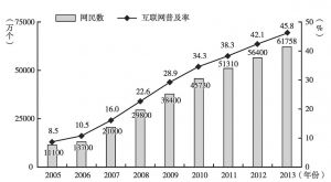图1-1 2005～2013年中国网民规模及互联网普及率