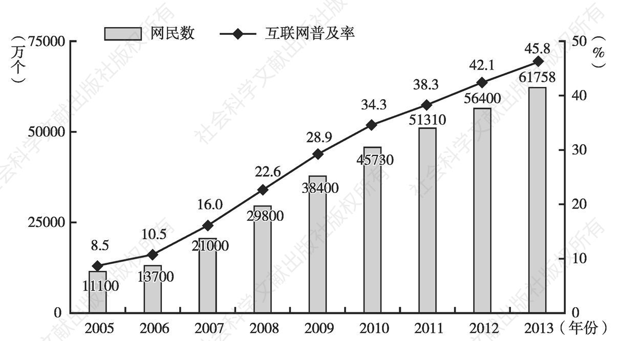 图1-1 2005～2013年中国网民规模及互联网普及率