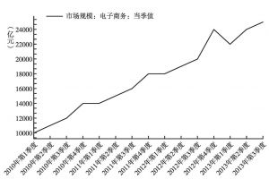 图1-2 2010～2013年中国电子商务走势图