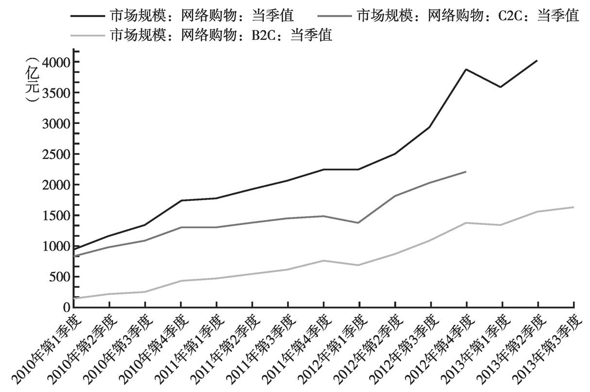 图1-3 2010～2013年中国网购市场走势图