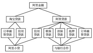 图3-5 阿里贷款品种结构