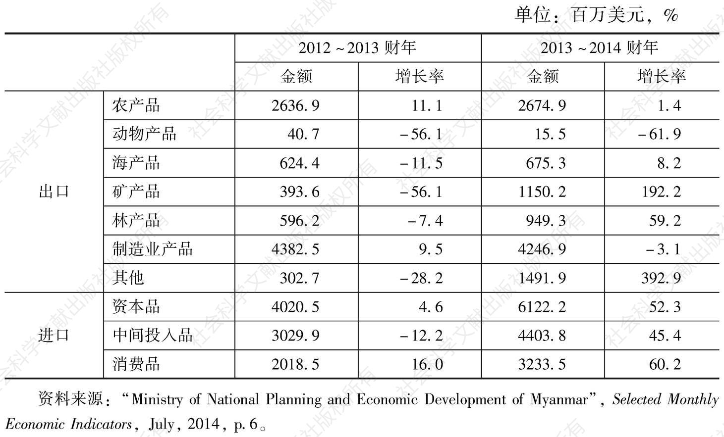 表4 2012～2013财年与2013～2014财年缅甸对外贸易商品的比较