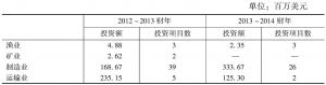 表6 2012～2013财年与2013～2014财年缅甸公民投资的部门比较