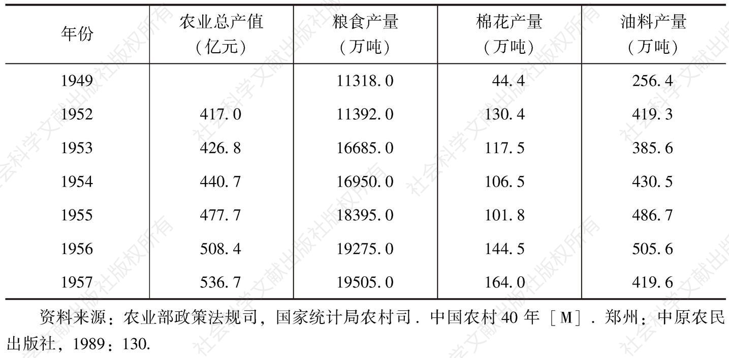 表5-1 第一个五年计划时期（1953～1957年）粮食、棉花、油料产量表
