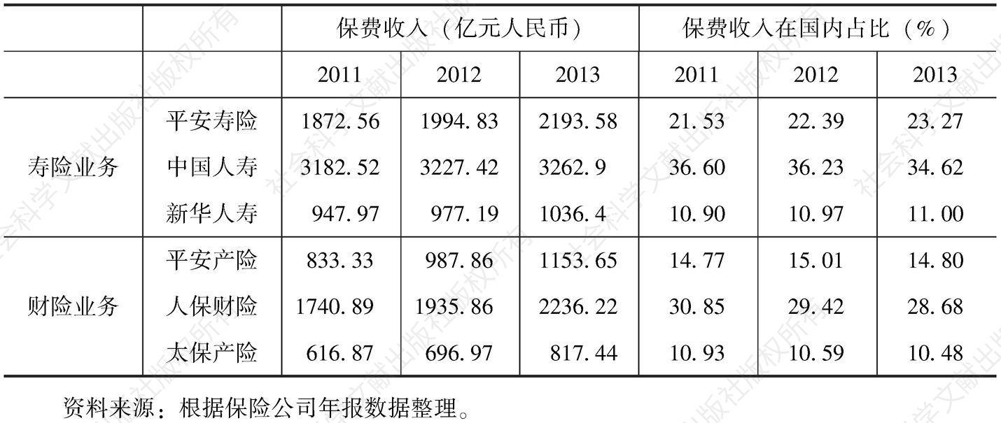 表6-1 中国排名前三位保险公司的保费收入规模