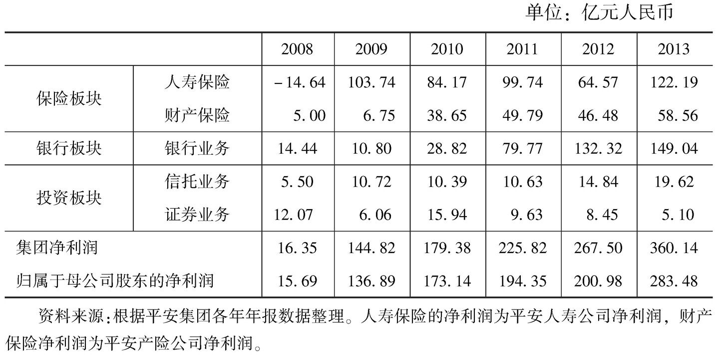 表6-2 2008~2013年平安集团盈利结构