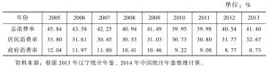 表1 2005～2013年辽宁总消费率、居民消费率及政府消费率