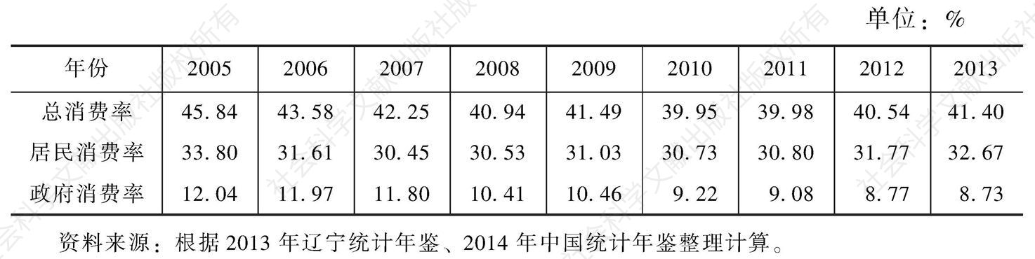 表1 2005～2013年辽宁总消费率、居民消费率及政府消费率