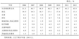 表3 2006～2012年辽宁农民家庭生活型消费支出占农民家庭人均总支出比重构成