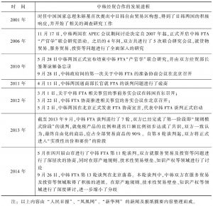 表1 2001～2014年中韩两国经贸合作的发展进程