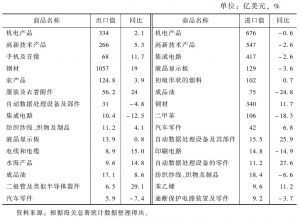 表3 2014年1～9月我国对韩国主要进出口商品值统计