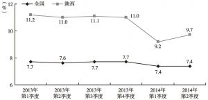 图1 2013～2014年陕西GDP增长率与全国比较