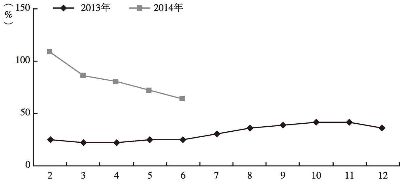 图2 2013～2014年陕西GDP进出口总额累计增速
