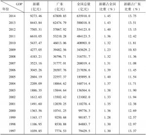 表3-1 主要年份新疆生产总值及其占全国和广东的比重