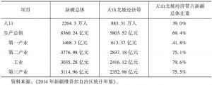 表3-7 2014年天山北坡经济带主要经济指标占新疆总体比重
