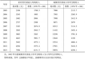 表3-9 主要年份新疆城乡居民家庭收入情况-续表