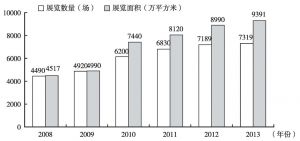 图1 2008～2013年中国大陆展览数量及面积
