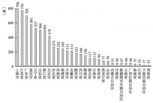 图3 2013年中国各省（自治区、直辖市）办展数量