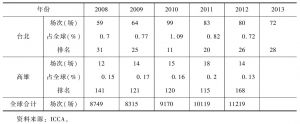 表12 2008～2012年ICCA认证台北及高雄举办协会型国际会议数