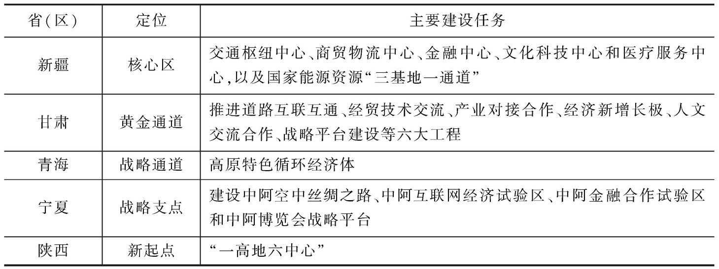 表1 西北五省在建设丝绸之路经济带的战略定位与主要建设任务