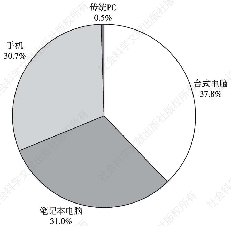 图1 陕西省网民上网的主要设备情况