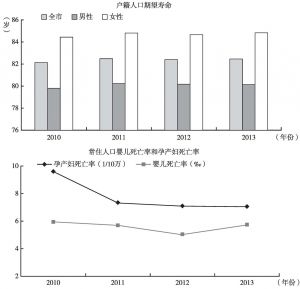 图1 上海市人口期望寿命、婴儿死亡率和孕产妇死亡率