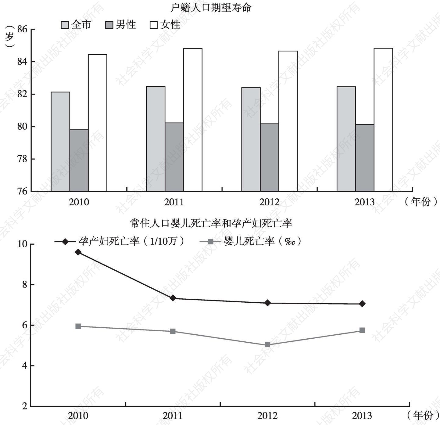 图1 上海市人口期望寿命、婴儿死亡率和孕产妇死亡率