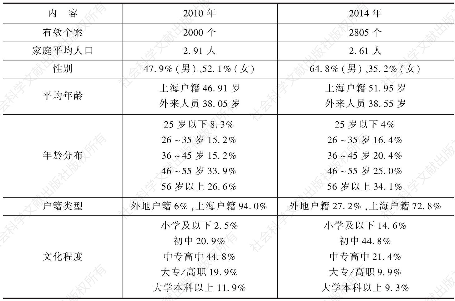 表1 2010年及2014年上海市民生活调查样本构成状况