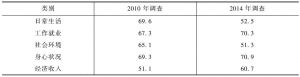 表3 2010年及2014年上海市民生活质量复合指标总体评价
