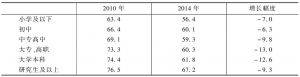 表7 2010年及2014年不同文化程度上海市民对工作状况的总体评价