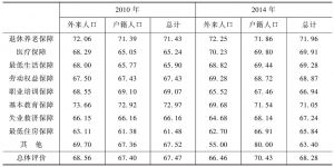 表17 2010年及2014年上海市民对社会保障状况的评价