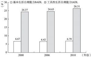 图2-1 基本生活自理能力和工具性生活自理能力受损的老年人比例2000～2010