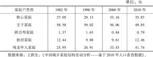 表2-4 中国65岁以上老年人口的家庭类型分布