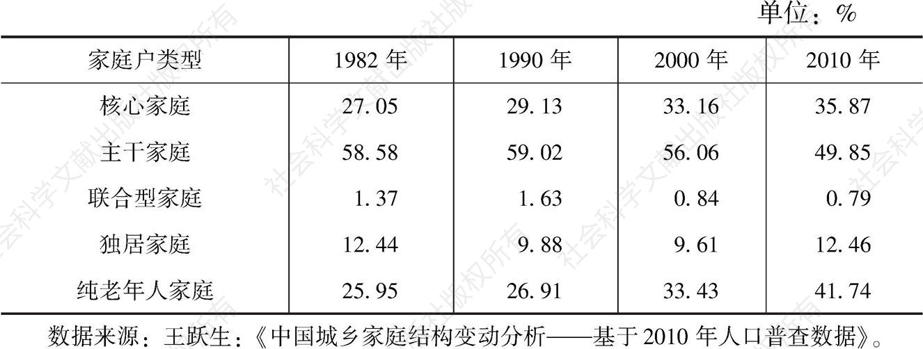 表2-4 中国65岁以上老年人口的家庭类型分布