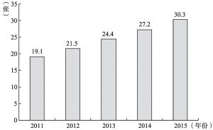 图2-4 2011～2015年中国每千名老年人床位数