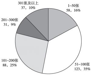 图5-6 北京市养老机构床位数构成