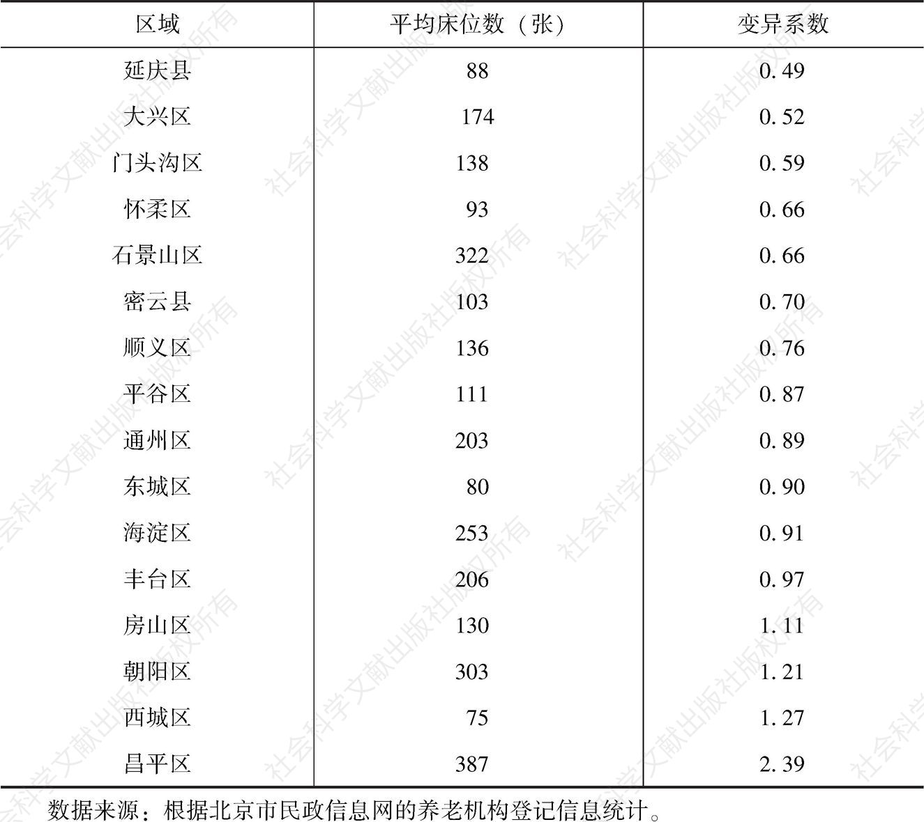 表5-2 北京市各区养老机构规模差异比较
