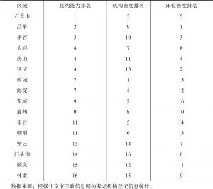 表5-3 北京市各区县养老机构接纳能力比较