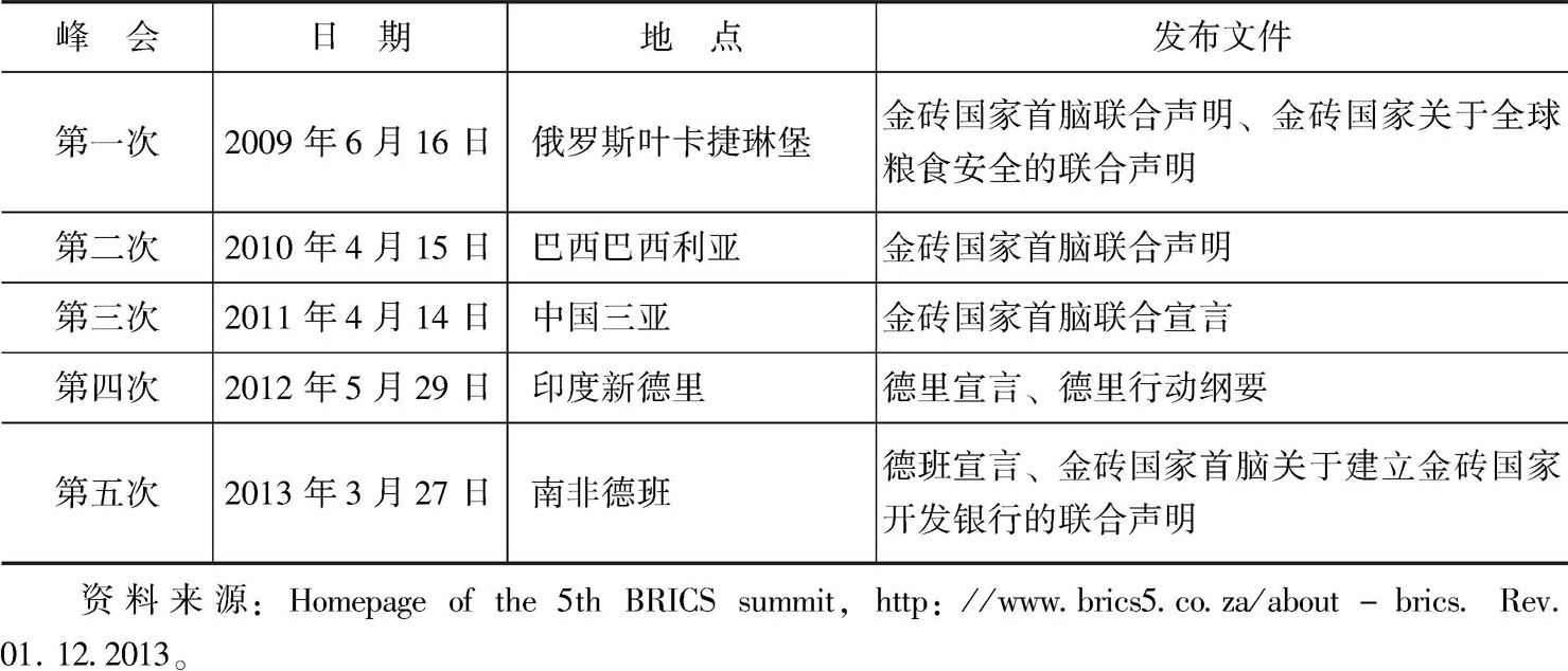 表1 金砖国家峰会(2008~2013年)