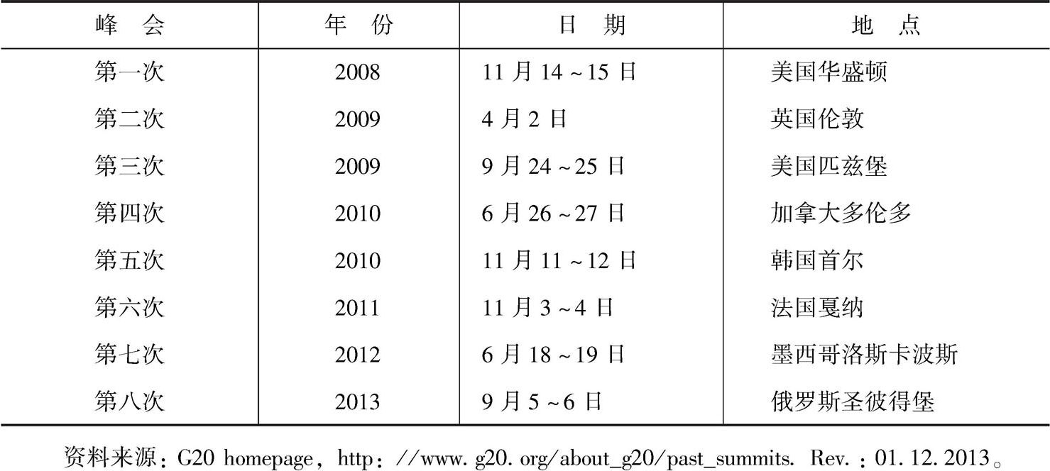 表2 二十国集团峰会(2008~2013年)