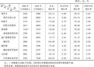 表4-1 1998年与2010年清苑县一些村镇农户人均纯收入及其增长率