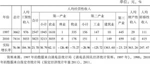 表4-2 1997年与2010年清苑县农户人均总收入及其结构比较