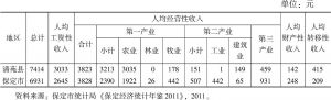 表4-3 2010年清苑县与保定市农户人均总收入比较