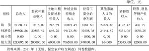 表4-4 2010年保定2村农户总收入及其结构（1）