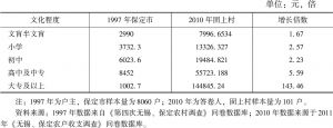 表7-4 1997年与2010年户主（答卷人）文化程度与固上村农户人均总收入情况
